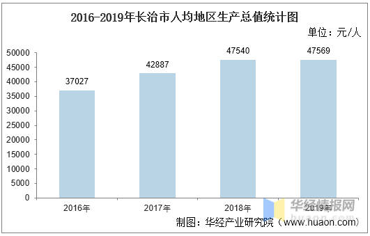 2020年长治县gdp_山西长治与浙江衢州的2020上半年GDP出炉,两者排名怎样(2)