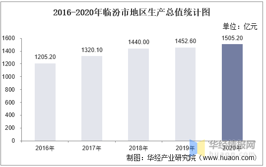 蒲县2020gdp_2016-2020年临汾市地区生产总值、产业结构及人均GDP统计