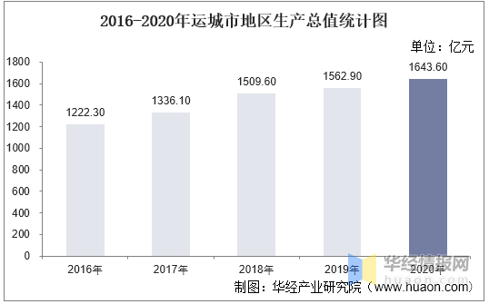 山西运城2020年GDP_山西运城与甘肃兰州的2020年一季度GDP出炉,两者成绩如何(2)