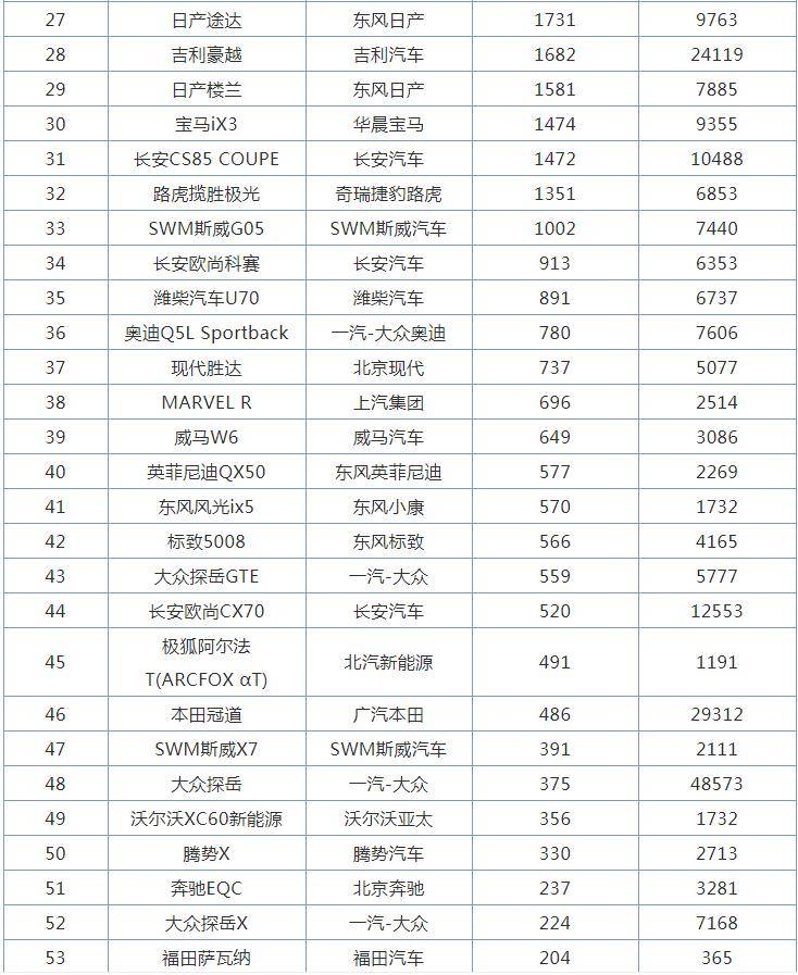 中型SUV销量排行_8月汽车销量排行榜出炉,宝马杀红了眼,本田表现糟糕比亚迪出色