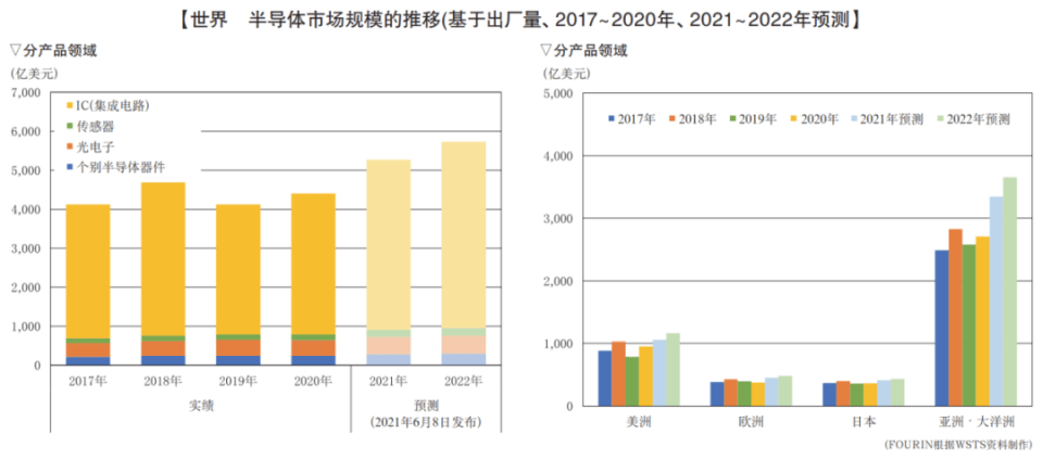 芯片短缺可能持续到2022年 欧美中韩开启百亿级半导体投资竞争 领域