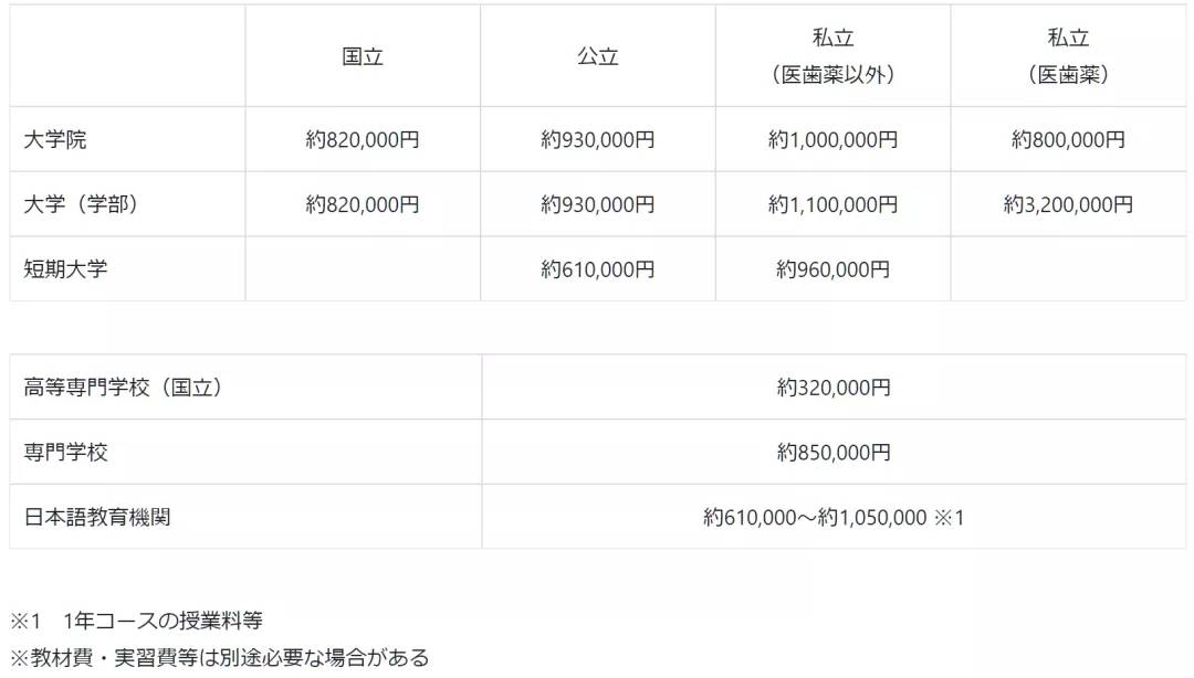 谈球吧体育日本留学费用一年多少人民币？(图2)