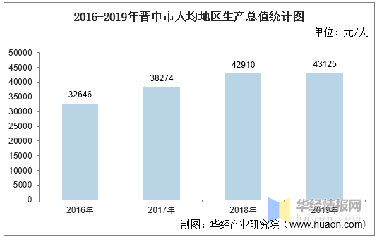 介休市2020年gdp_2016-2020年晋中市地区生产总值、产业结构及人均GDP统计