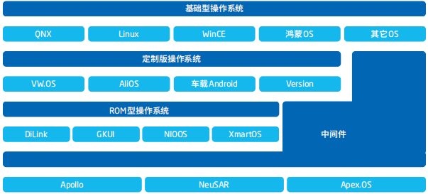 智能汽車軟件關鍵技術及應用趨勢