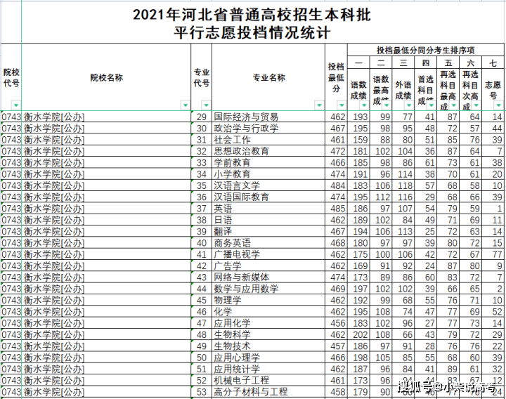 衡水学院2021年在河北省录取分数线是多少2022高考志愿填报