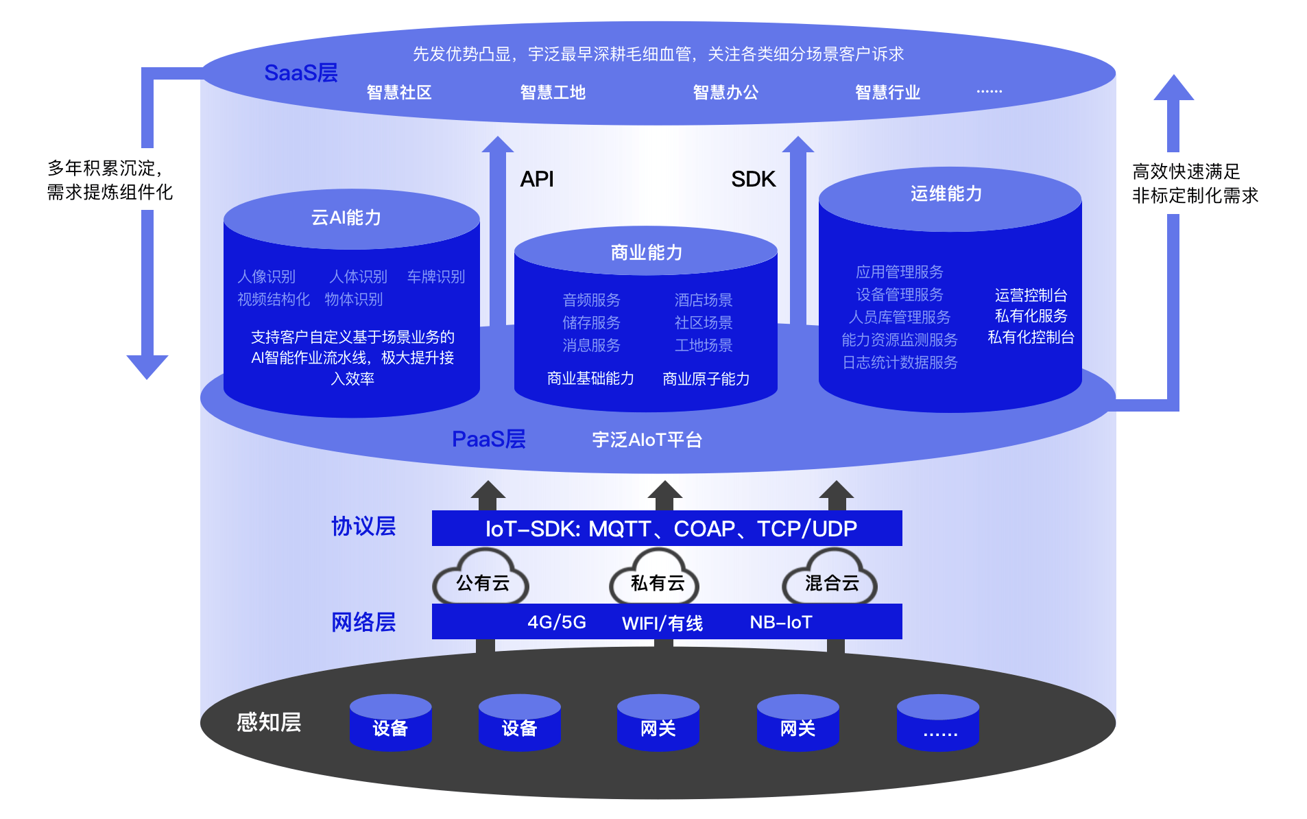 平台|宇泛AIoT平台——打造数字化底座，赋能智慧城市毛细血管
