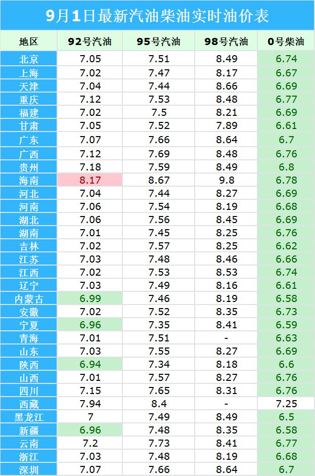 油价调整信息今天9月1日最新调价后加油站9295号汽油价格