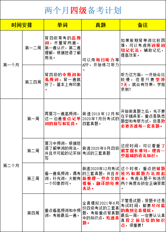 英语四级怎么备考超详细60天学习规划来了