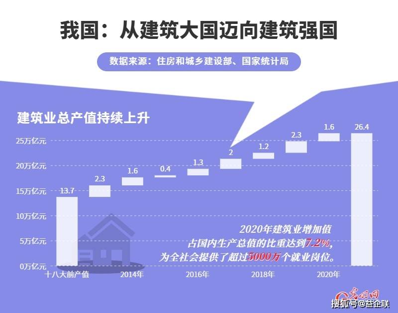 建筑业占gdp多少_建筑业冬天有多冷 住建部发布最新权威数据