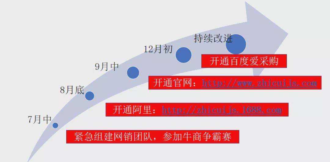 kb体育这东莞加工制造企业全网络营销培训后建营销性网站做推广业绩涨2倍！(图8)