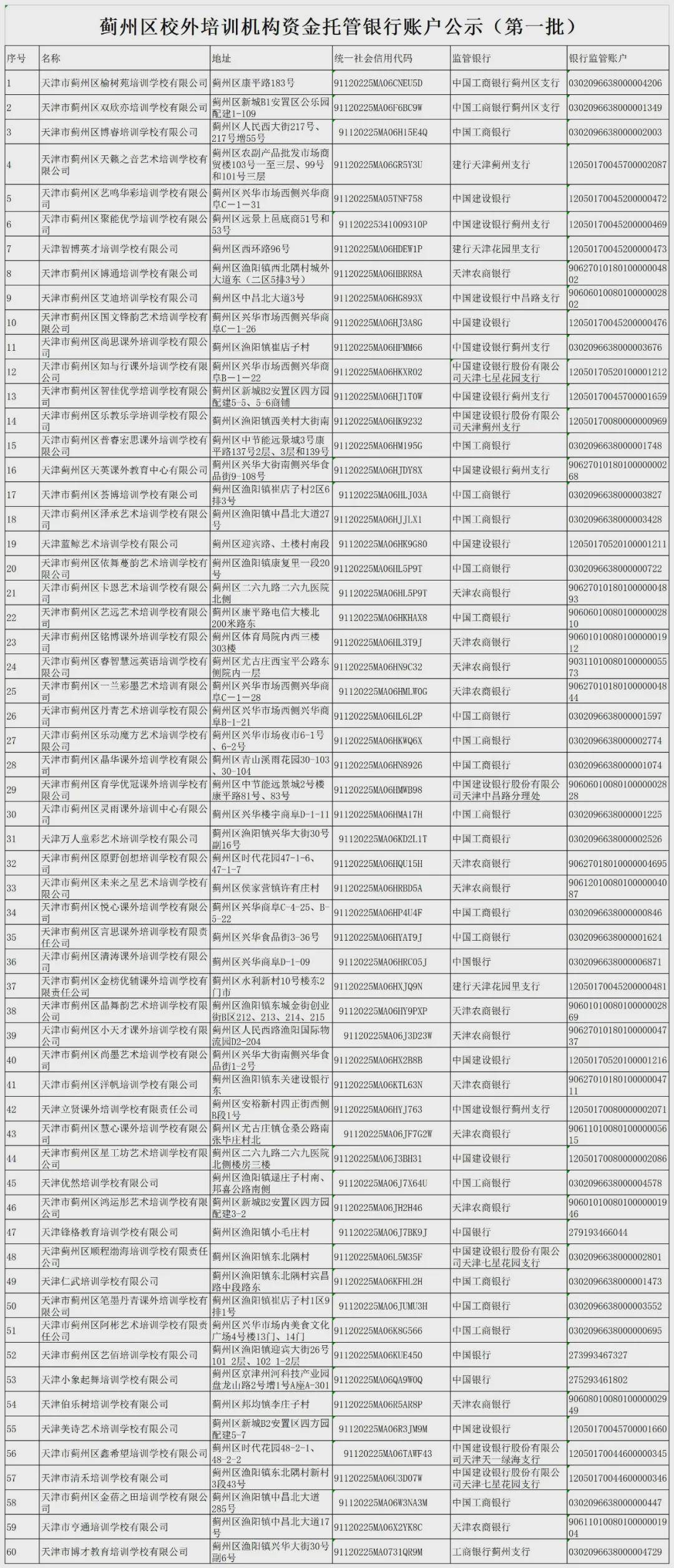 机构|关于校外培训机构，天津已有7个区公示名单！