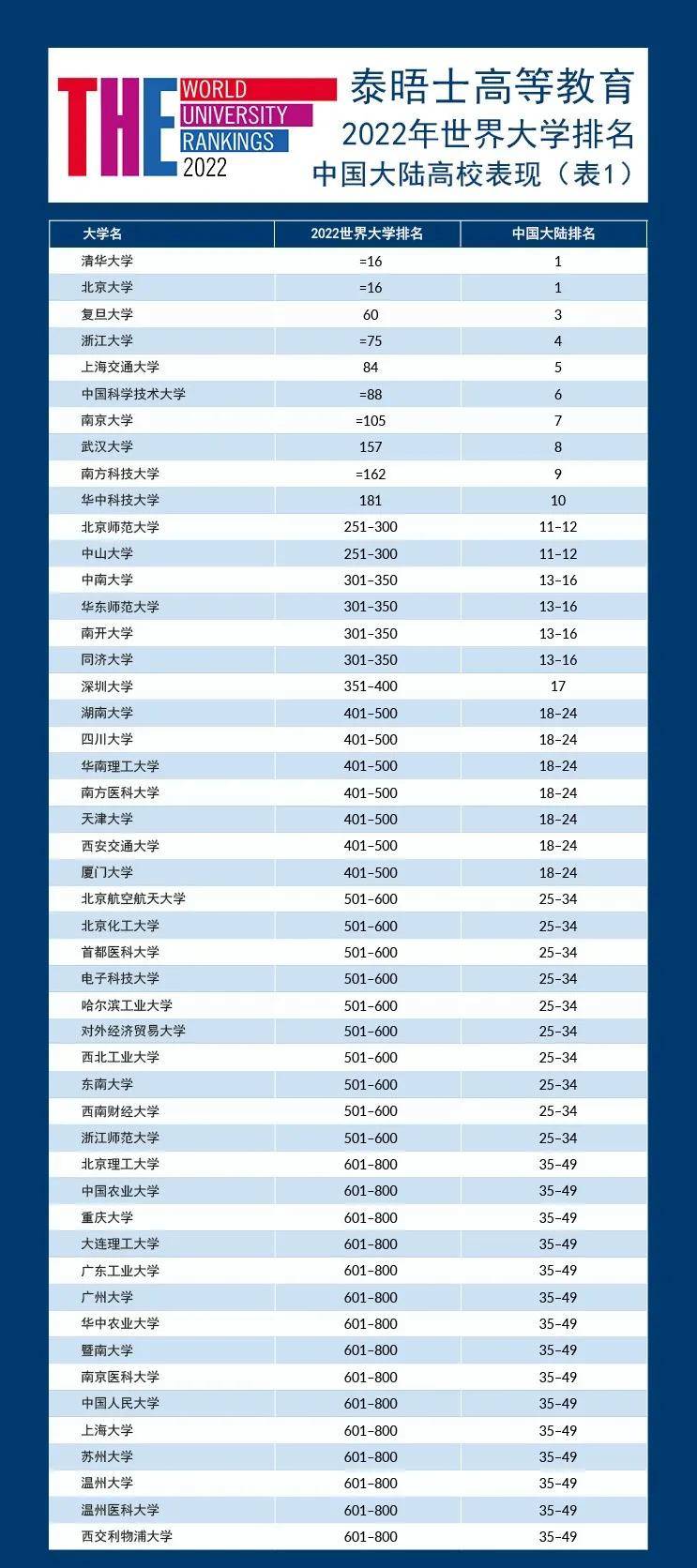 大陆|2022年度泰晤士世界大学排名出炉！看看哪个是属于你心目中的黑马！