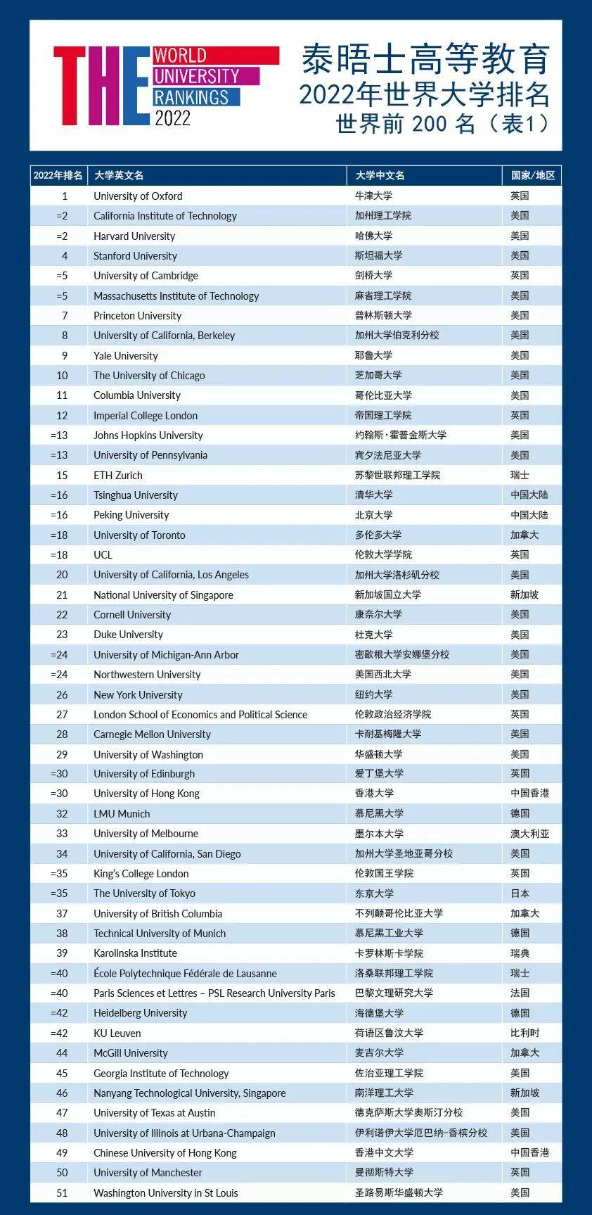 大陆|2022年度泰晤士世界大学排名出炉！看看哪个是属于你心目中的黑马！