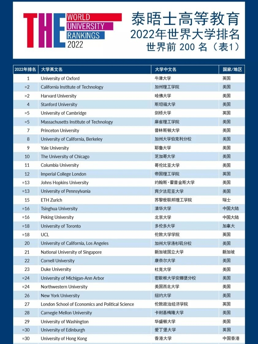 泰晤士报世界大学排名(泰晤士报世界大学排名前100)