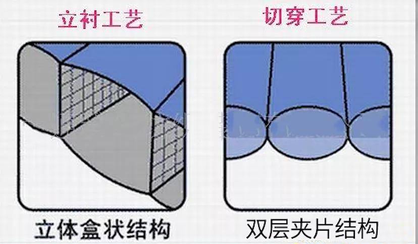 我们以羽绒被为例:切穿结构是用机器将表里布直接用线连接,表里布是