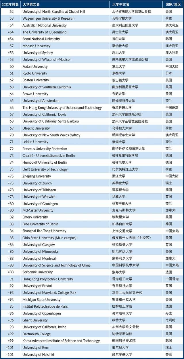各大学专业排行_THE泰晤士世界大学排行榜发布!牛津6年蝉联世界第一,中国大学排...