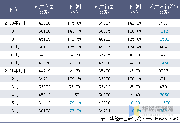 2021年6月中國重型汽車集團有限公司汽車產量銷量及產銷差額統計分析