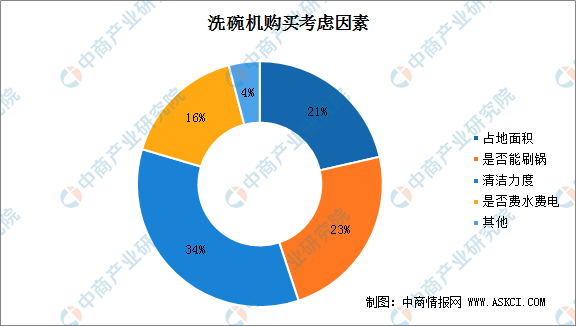 2021年中國洗碗機行業市場規模及消費者行為預測分析(附熱銷機型榜單)