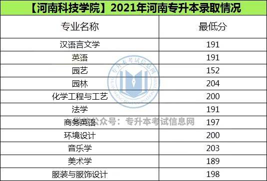 錄取分數線鄭州航空工業管理學院2021年專升本錄取分數線鄭州升達