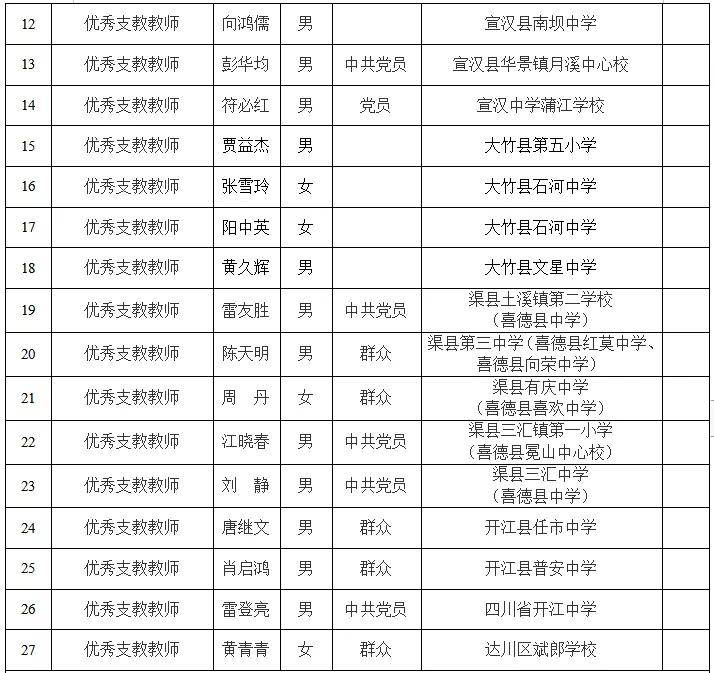 近日 达州市教育局发布 关于达州市2021年度 先进集体及先进个人候选