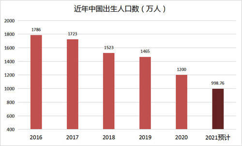 2021预计出生人口_2021年出生人口有多少