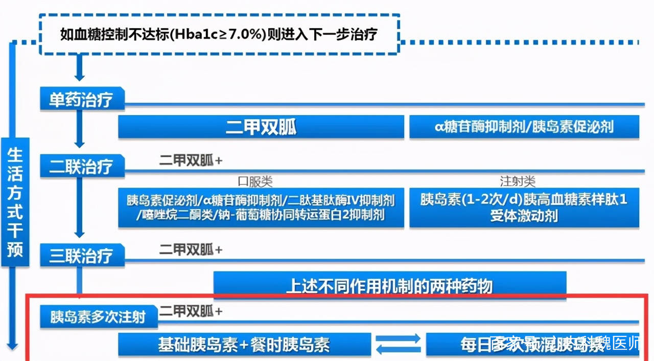 肠胃|每天吃二甲双胍，为什么血糖降不下来，也许是吃法错了