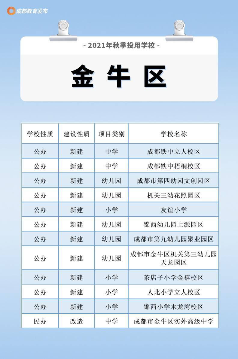 成都|成都新增〔213所幼中小学校〕投入使用，快看你们家附近有没有！