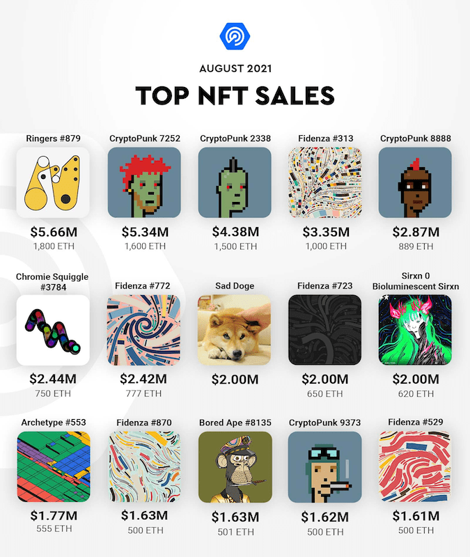 dappradar 8月报告 nft加速创纪录,defi良性竞争加剧