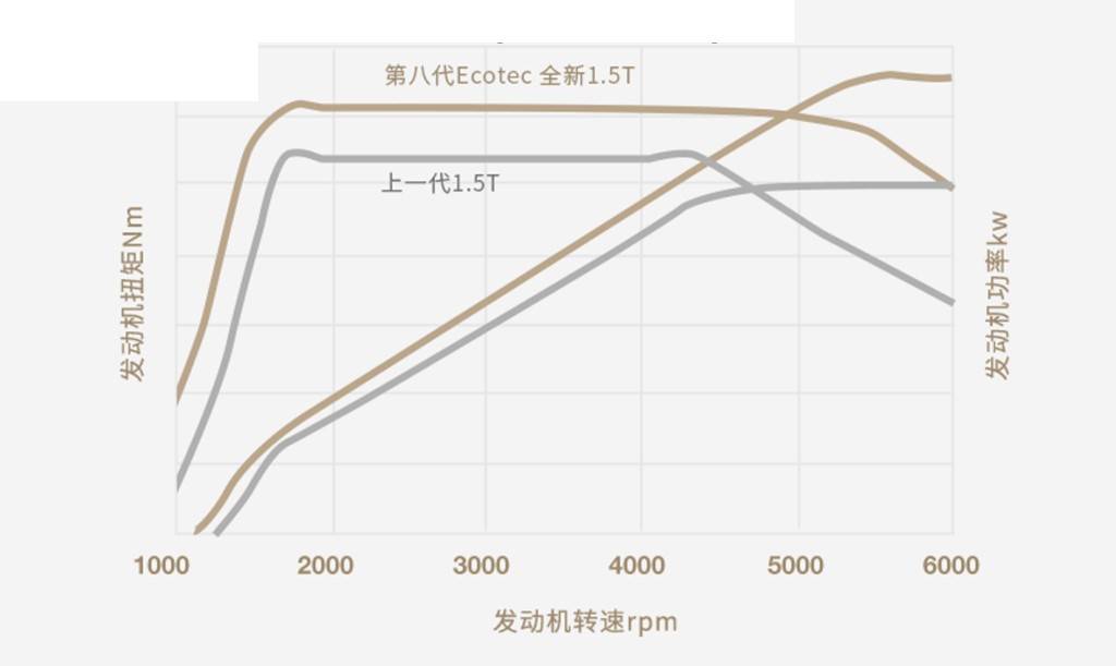 5t高功率外特性曲线先看看参数,第八代ecotec 1