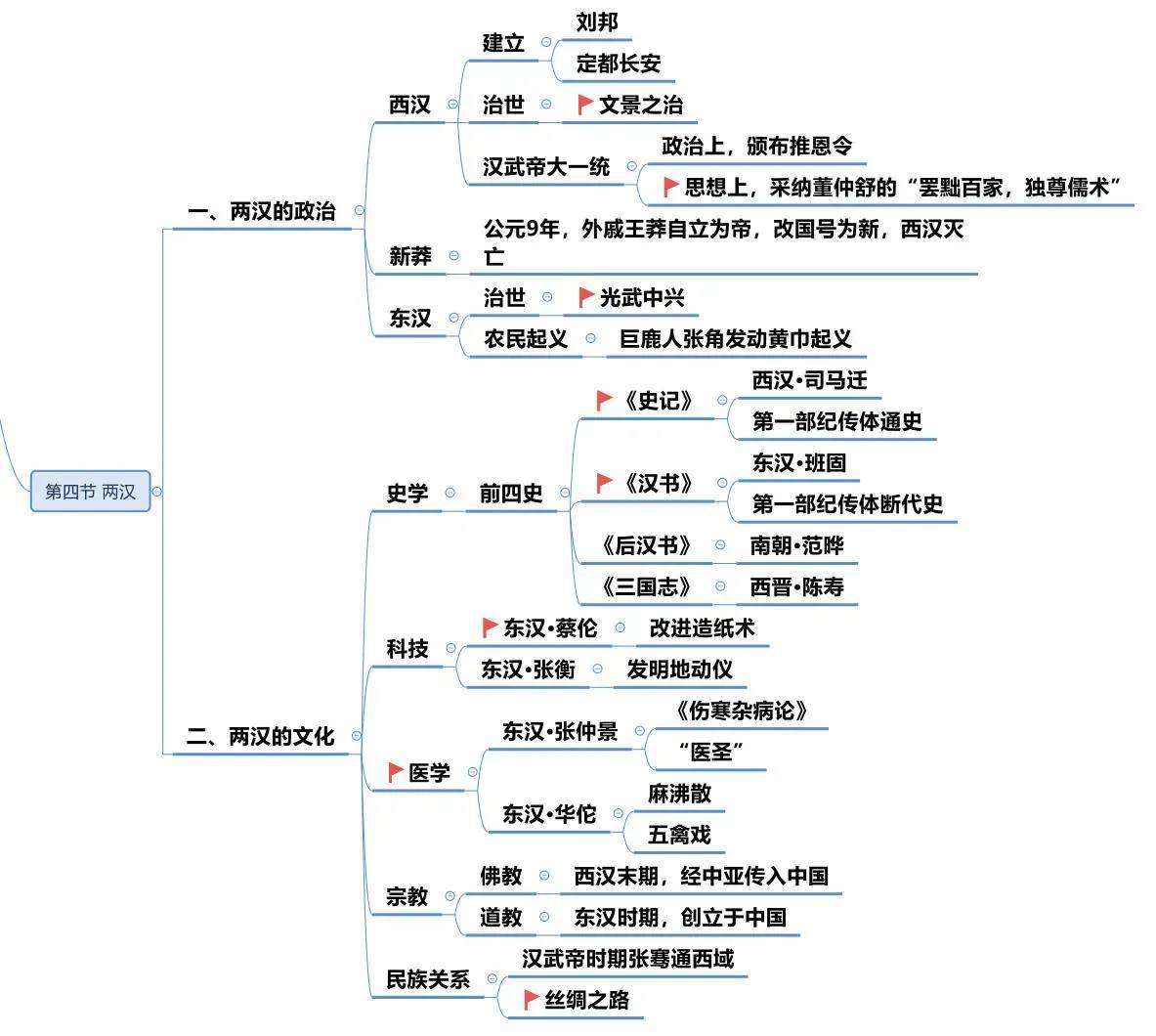 中國歷史脈絡導圖總結包含朝代都城文化時期制度等