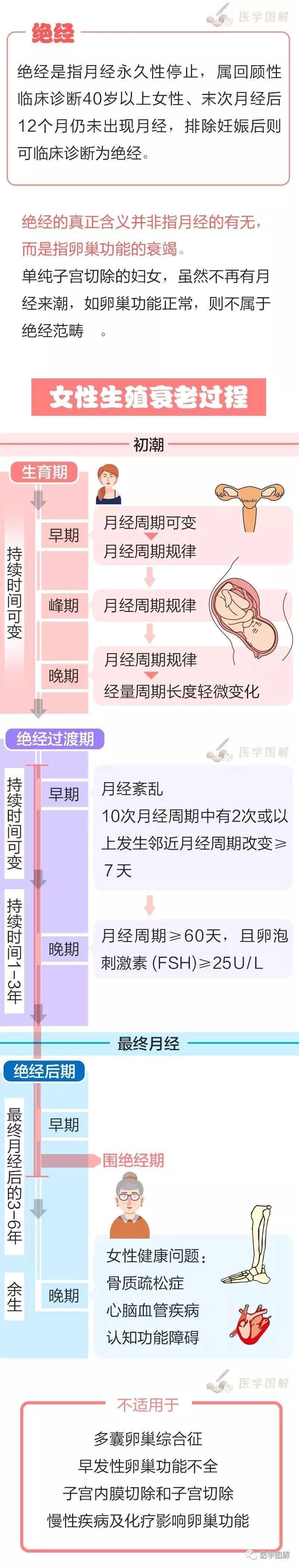 使其|【养身元】女性生殖衰老图解