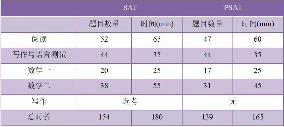 留学|美国留学必知初步学术评估考试（PSAT）介绍