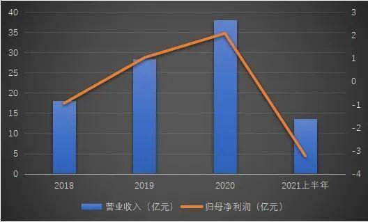 洋葱净利润亏损3亿：业绩急转直下 KOC模式遭质疑(图2)