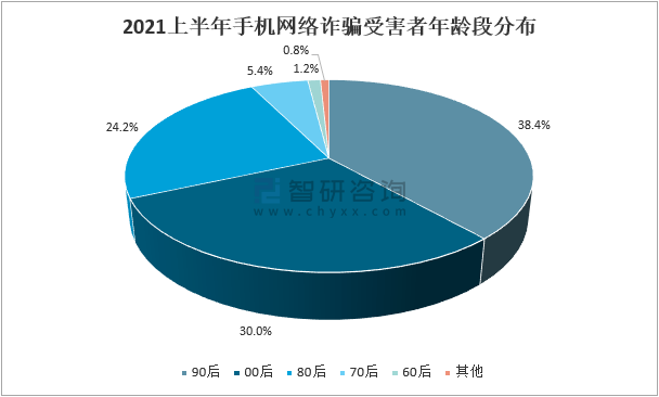 2021上半年手机网络诈骗受害者年龄段分布