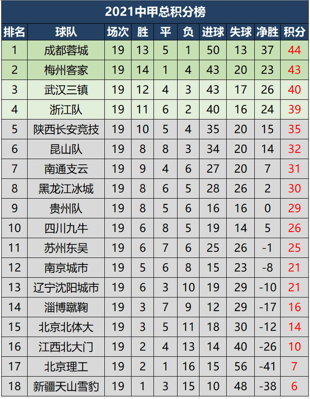 原创中甲第三阶段开启最新积分榜和射手榜出炉成都蓉城领跑