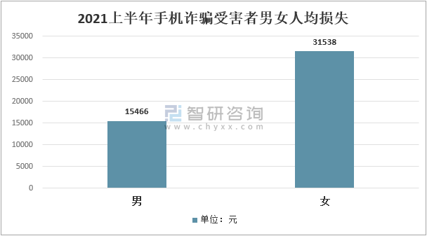 2021上半年手机诈骗受害者男女人均损失