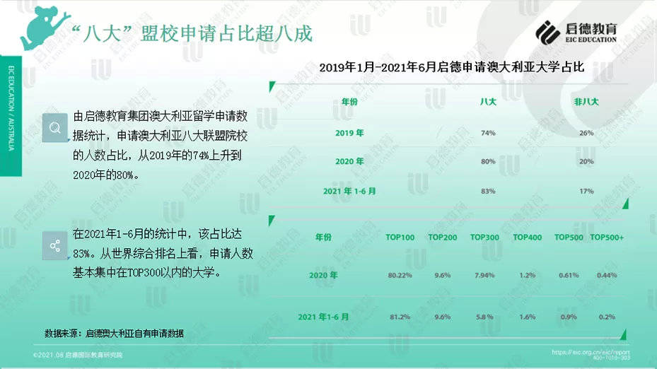 疫情|《2021澳大利亚留学报告》发布！看疫情后留澳申请变化趋势