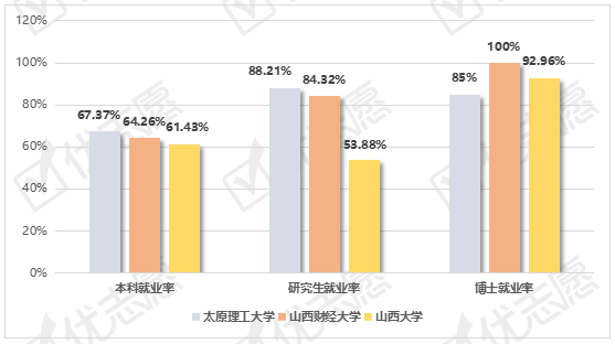 倾向|太原理工大学、山西财经大学、山西大学毕业生就业情况分析