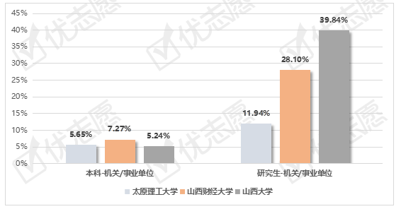 倾向|太原理工大学、山西财经大学、山西大学毕业生就业情况分析