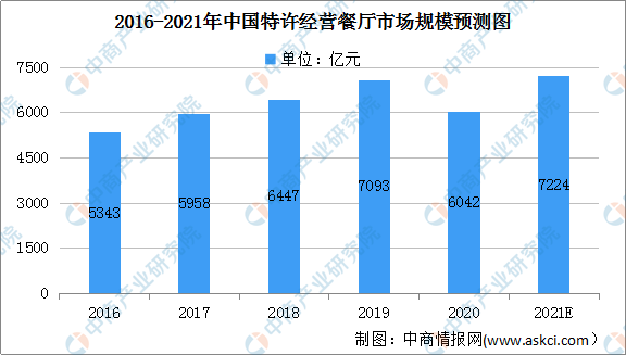 2021年中国餐饮服务行业及细分行业市场规模预测分析(图4)