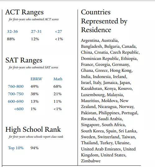 医学史|耶鲁大学最新录取数据：大幅扩招，国际生名额增加3%