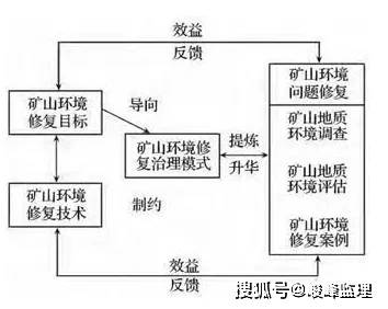 大区域矿山环境地质问题汇总以及矿山环境修复模式讲解