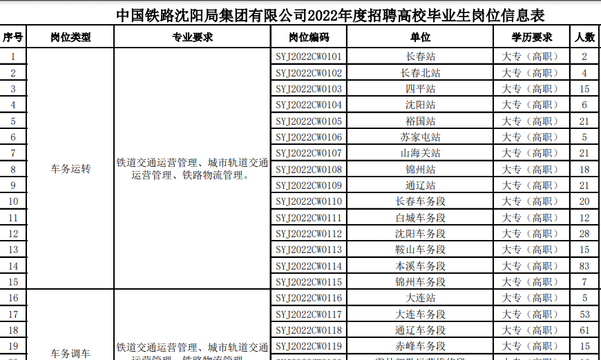 2022中國鐵路瀋陽局,招聘5631人!專科,二本畢業生的就業機會來了!