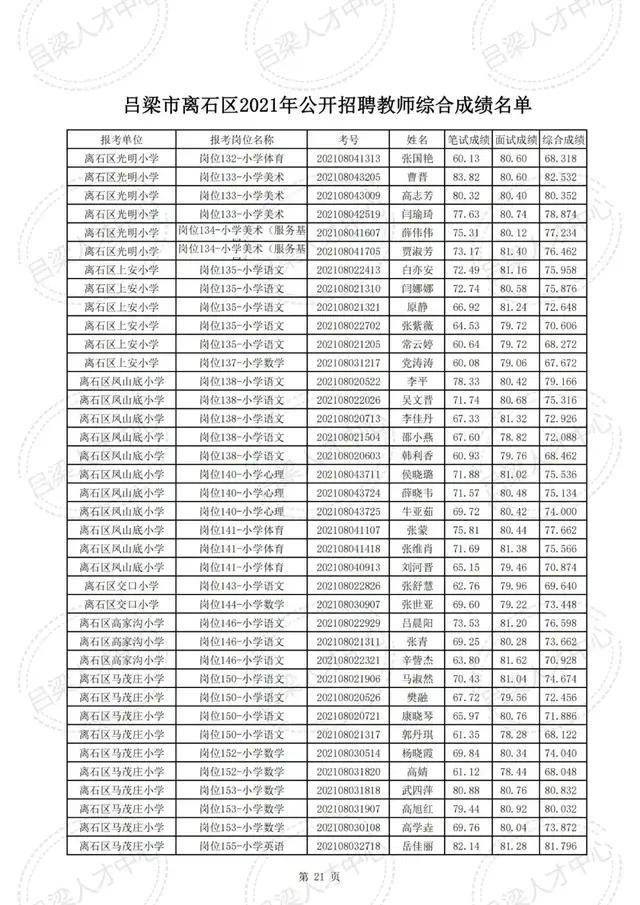 公示|吕梁市离石区2021年公开招聘教师综合成绩公示