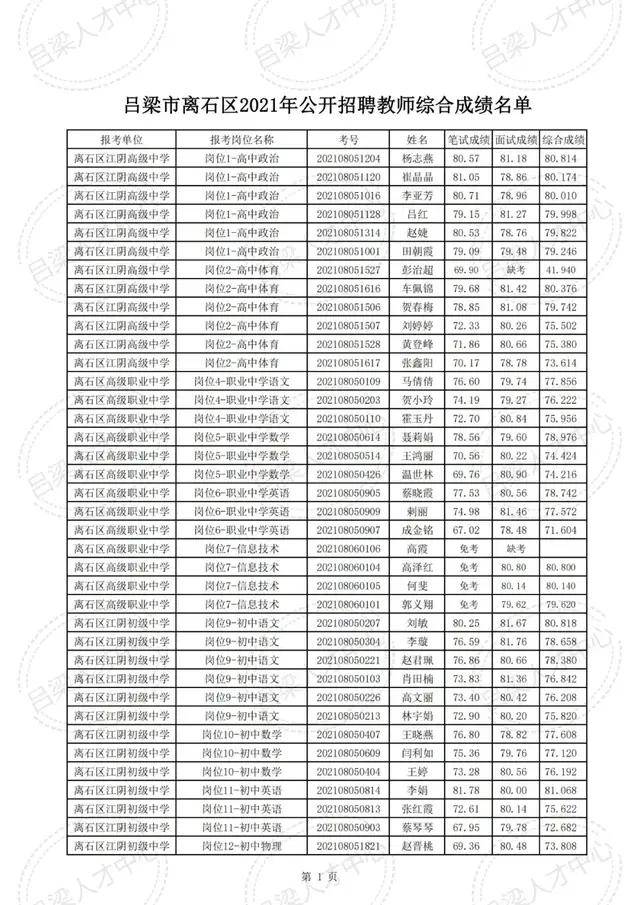 公示|吕梁市离石区2021年公开招聘教师综合成绩公示