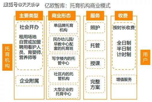 入托率极低、加盟模式是主流、未来趋势是普惠… 中国0-3岁托半岛体育育行业报告(图13)
