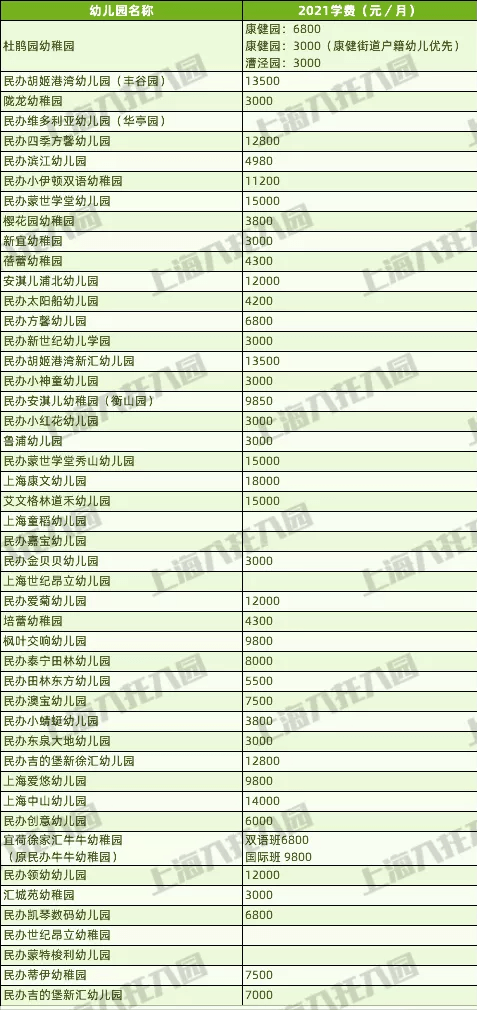 上海|沪上16区幼儿园收费大盘点！这么多钱花哪儿了？来看看你喜欢的幼儿园多少钱！