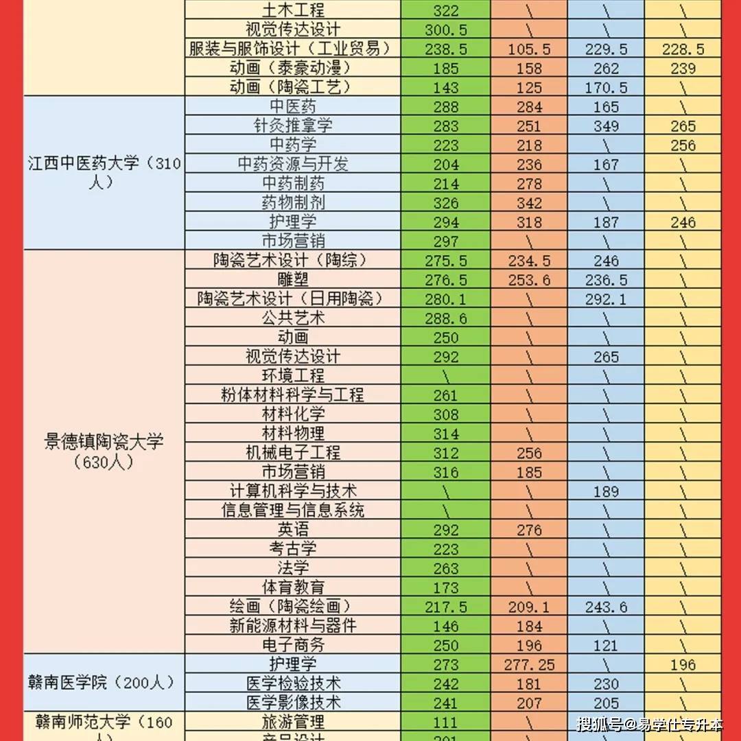 公众|2021年江西专升本录取分数线汇总