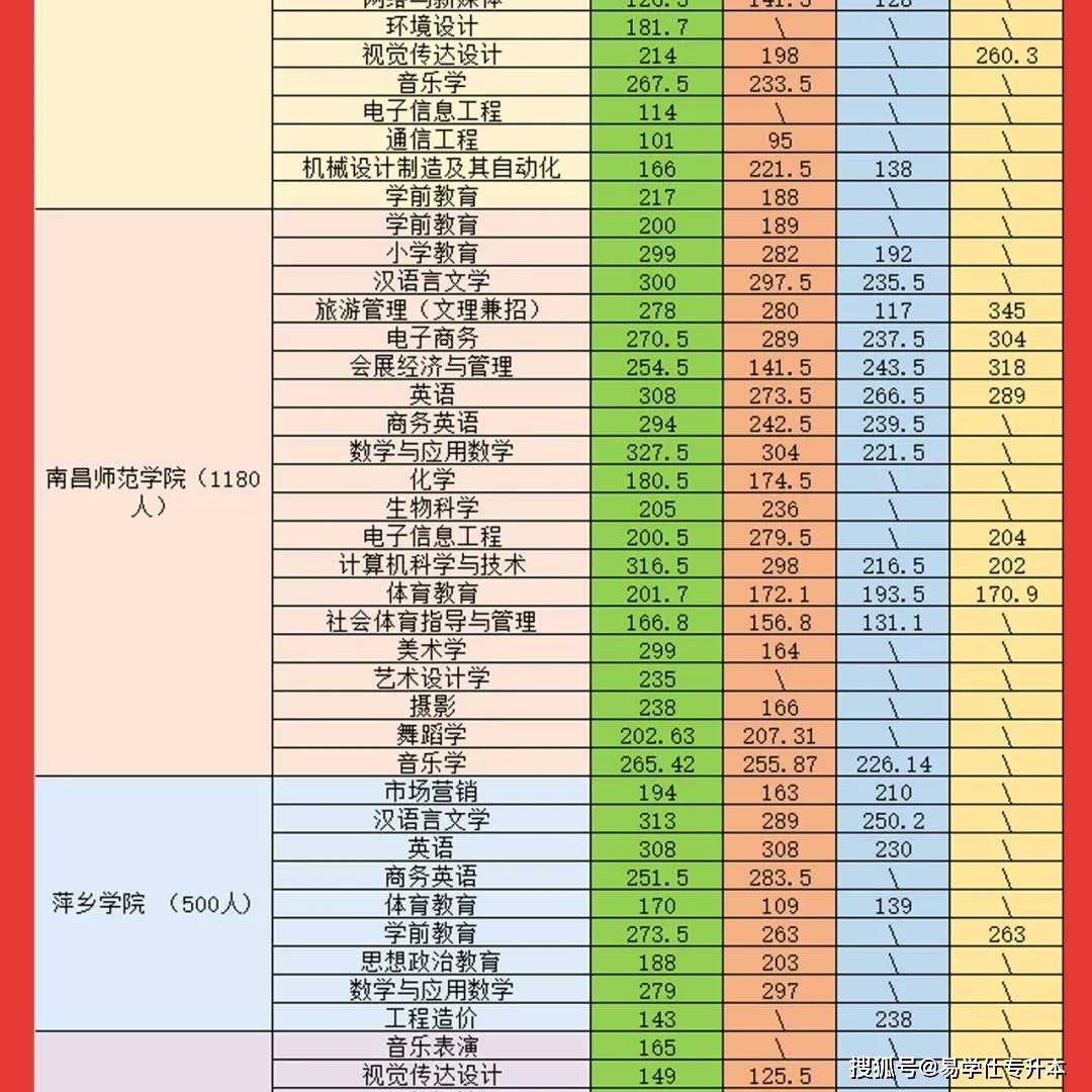 公众|2021年江西专升本录取分数线汇总