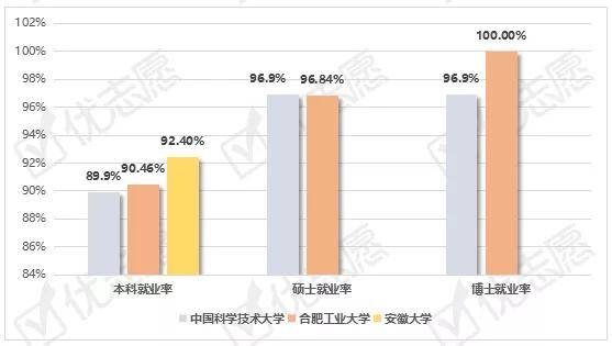 硕士|中国科学技术大学、合肥工业大学、安徽大学就业率如何？